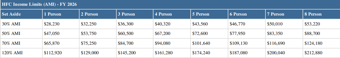 a household income chart